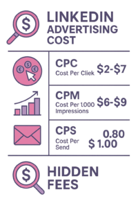 The Hidden Costs of LinkedIn Ads No One Talks About